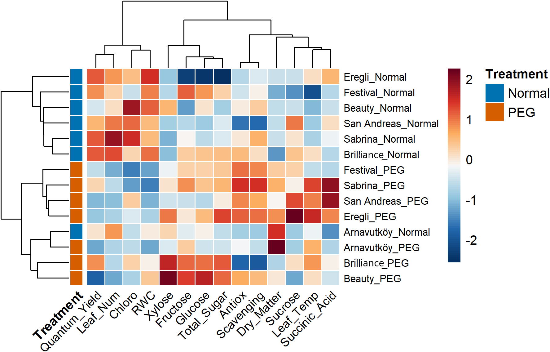 Heatmap showing clustering of treatments and various parameters. Blue and orange colors indicate different treatment levels, with intensity representing value changes. Vertical treatments include various plant types under normal and PEG conditions. Horizontal parameters include Quantum Yield, Leaf Number, RWC, sugars, antioxidants, and other factors. The color bar indicates values from negative two to two.