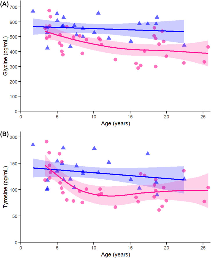 Scatter plots showing the relationship between age and amino acid levels. Panel A depicts glycine levels (pg/mL) with a gentle decrease for both groups over age, represented by blue triangles and pink circles with trend lines and shaded confidence intervals. Panel B shows tyrosine levels (pg/mL) decreasing with age, also with blue triangles and pink circles, including trend lines and confidence intervals.