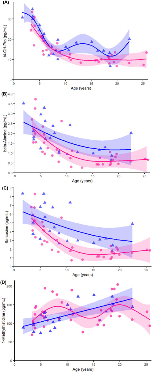 Four line graphs showing changes in metabolite levels by age with shaded confidence intervals. (A) t4-OH-Pro concentration decreases, with blue triangles and pink circles marking data points.(B) Beta-Alanine concentration decreases, similarly marked.(C) Sarcosine concentration decreases.(D) 1-Methylhistidine concentration increases.Each graph contains blue and pink lines, representing trends for two groups.