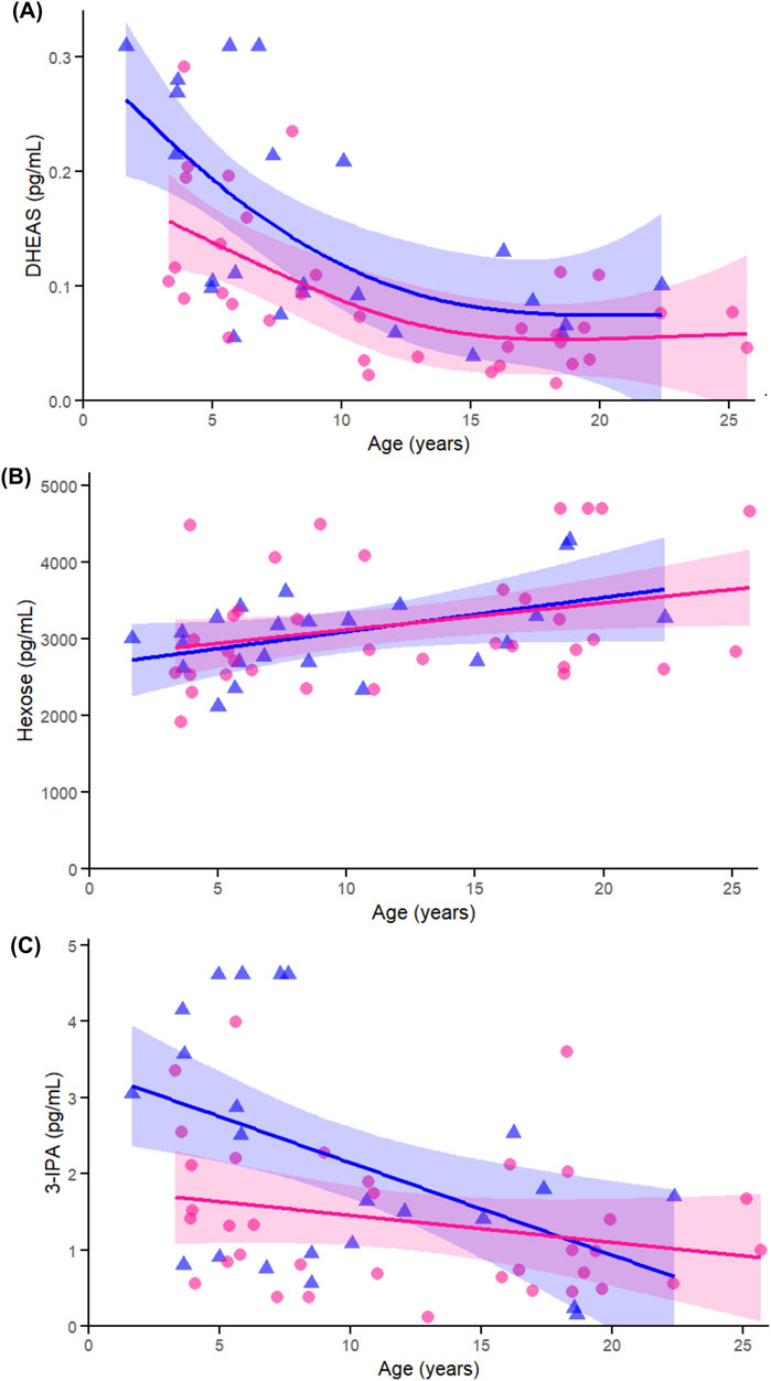 Scatter plots showing three graphs labeled A, B, and C. (A) shows a negative correlation between age and DHEAS levels, with triangles and circles representing data points and shaded areas indicating variability. (B) illustrates a positive correlation between age and Hexose levels with similar data representation. (C) depicts a negative correlation between age and 3-IPA levels, following the same data point and variability format. Blue and pink lines represent trend lines for each data group.