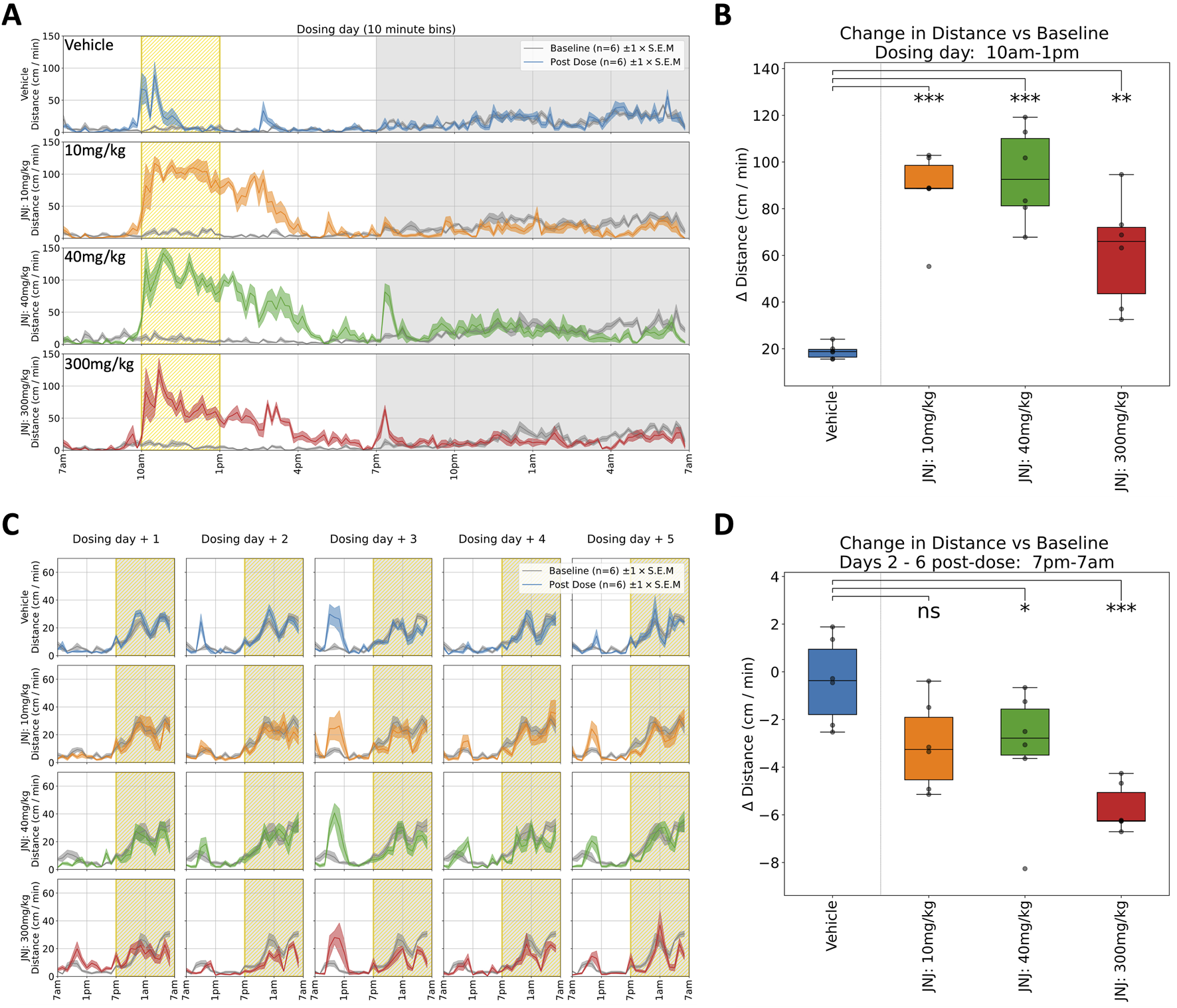 Graphs illustrate the effects of various doses of JNJ on distance traveled by subjects over time. Panel A shows graphs of distance traveled over time for different dosages: vehicle, 10 mg/kg, 40 mg/kg, and 300 mg/kg. Panel B is a box plot comparing changes in distance from baseline during 10 a.m. to 1 p.m. for each dosage, with significant differences noted. Panel C displays daily graphs of distance traveled for five days post-dosing for each dosage. Panel D presents a box plot comparing changes in distance from baseline from 7 p.m. to 7 a.m. over days two to six post-dose, highlighting statistical significance.