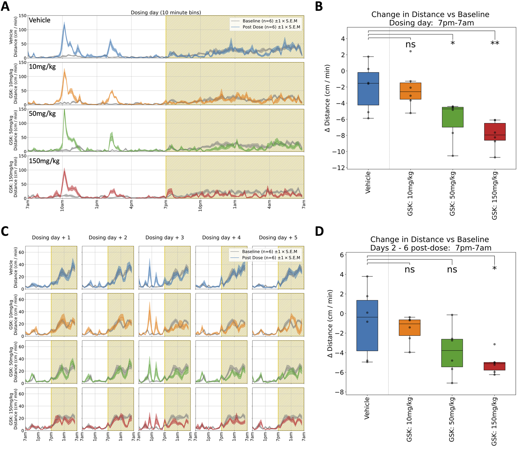 Graphs illustrate the effects of various doses of GSK on distance traveled by subjects over time. Panel A shows line graphs for doses of Vehicle, 10 mg/kg, 50 mg/kg, and 150 mg/kg with distance measured over a day. Panel B features a box plot comparing distance change from baseline for the same doses on dosing day. Panel C includes multiple line graphs showing daily distance over five consecutive days for each dose. Panel D presents a box plot for distance change from baseline for days two to six post-dose. Notations indicate statistical significance.