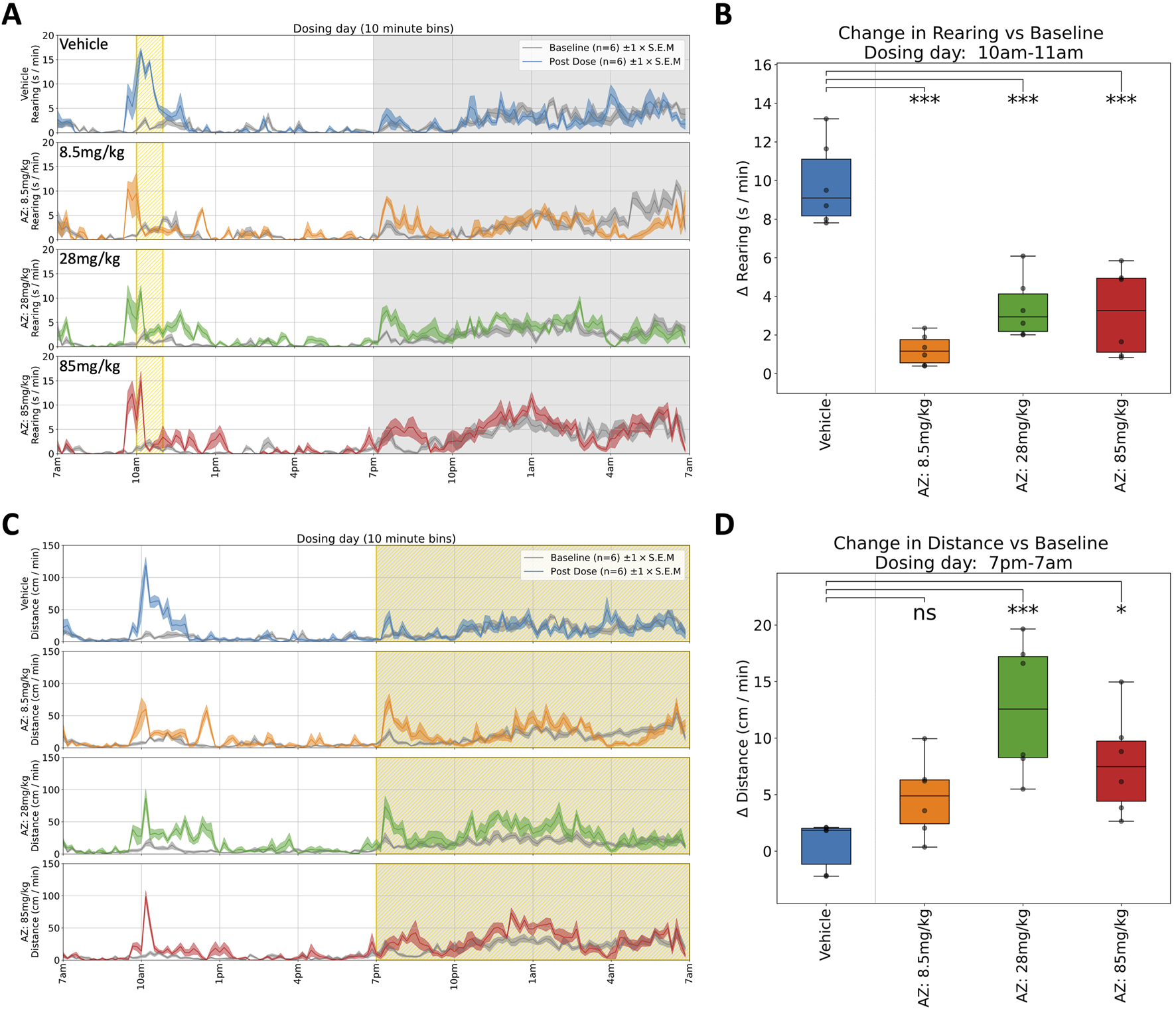 Graphs illustrating the effects of different dosages of AZ. Panels A and C show line graphs of rearing and distance over time with various doses (vehicle, 8.5, 28, and 85 mg/kg). Panels B and D present box plots depicting changes in rearing and distance compared to baseline during specified periods, with statistical significance indicated by asterisks.