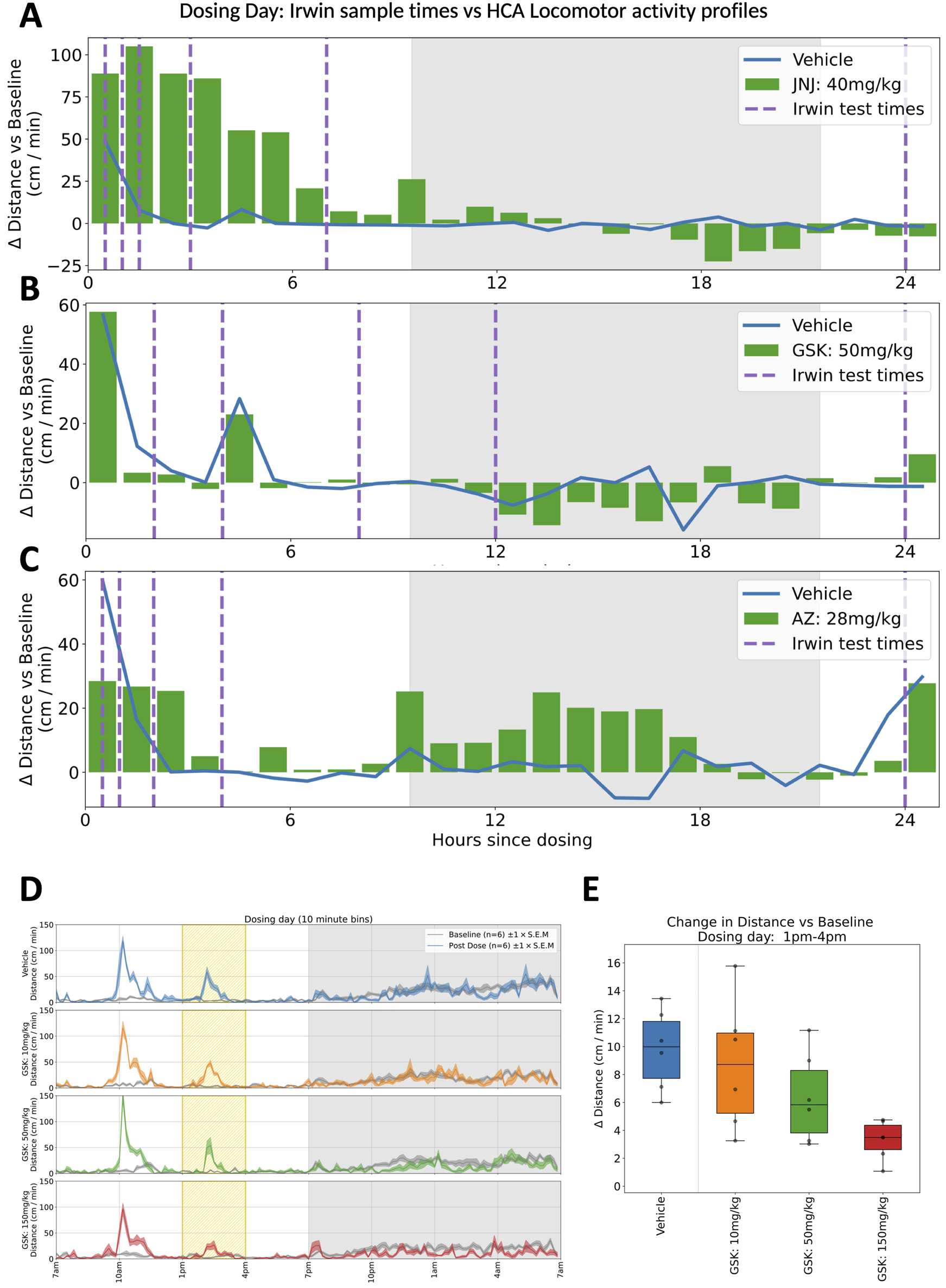 Bar and line graphs illustrate changes in distance from baseline in centimeters per minute over 24 hours for three drug treatments: JNJ (40mg/kg), GSK (50mg/kg), and AZ (28mg/kg), compared to vehicle. Purple dashed lines indicate Irwin test times. Panels show varying effects on locomotor activity. Additional graphs depict ten-minute bins of activity over dosing day and a box plot of distance change during 1 PM to 4 PM for different GSK doses.