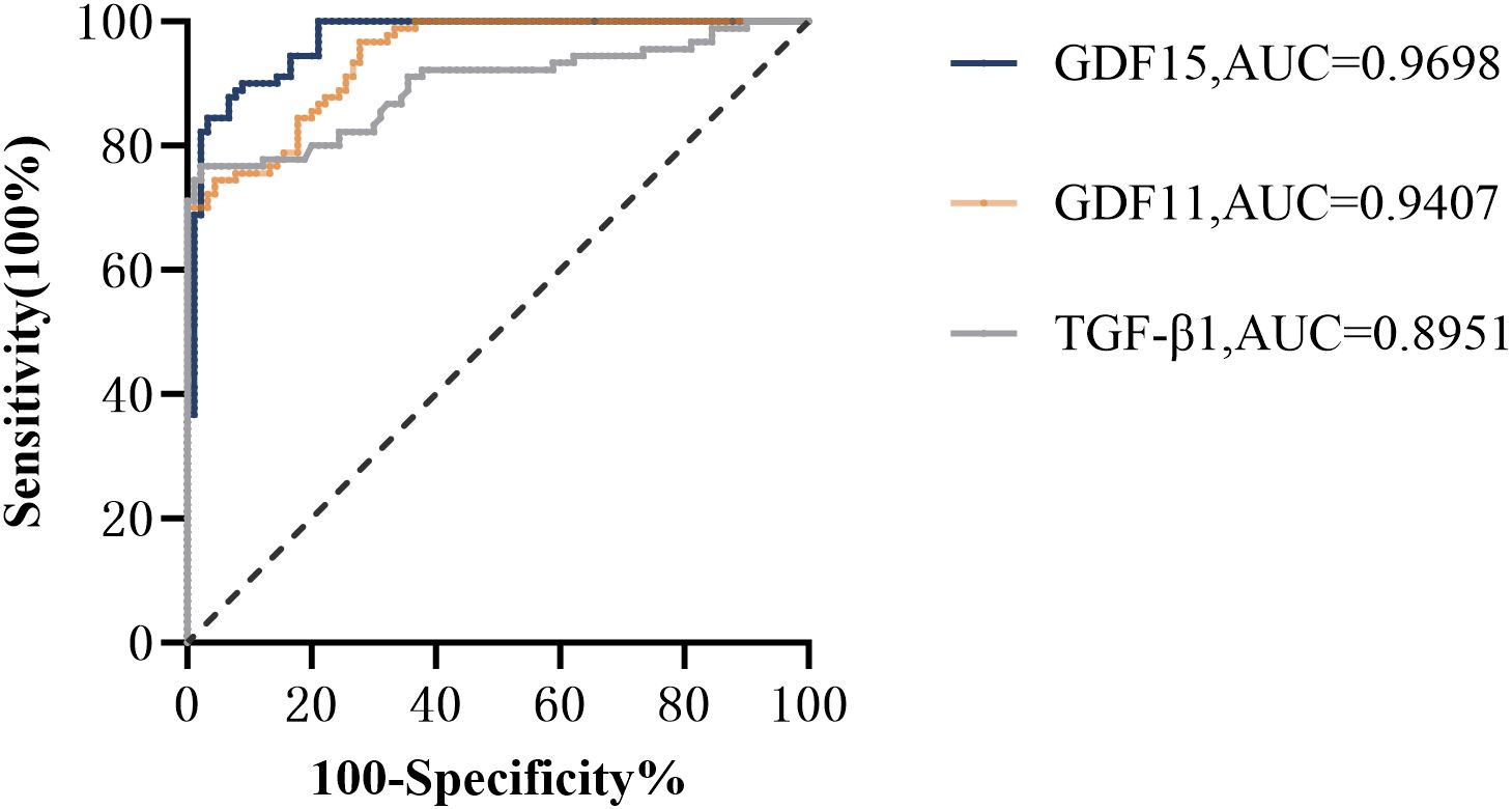 ROC curve showing sensitivity versus 100 minus specificity for GDF15, GDF11, and TGF-beta1. GDF15 has the highest AUC of 0.9698, GDF11 has an AUC of 0.9407, and TGF-beta1 has an AUC of 0.8951.
