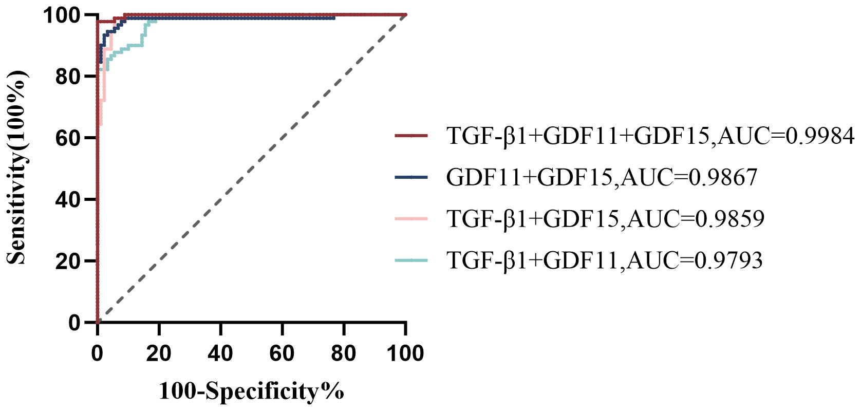 Receiver Operating Characteristic (ROC) curve comparing four models of sensitivity against 100-specificity. The lines represent different protein combinations with Area Under Curve (AUC) values: TGF-b1+GDF11+GDF15 (0.9984), GDF11+GDF15 (0.9867), TGF-b1+GDF15 (0.9859), and TGF-b1+GDF11 (0.9793). The diagonal line shows the no-discrimination line.