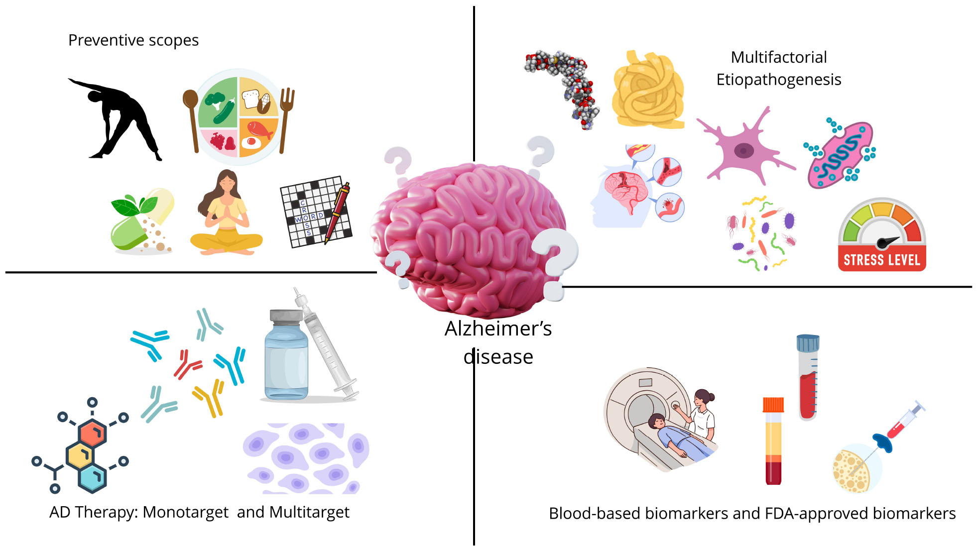 Alzheimer’s disease infographic divided into four sections. Top left shows preventive measures: exercise, healthy eating, yoga, supplements, and puzzles. Top right illustrates multifactorial causes including molecules, neurons, and stress. Bottom left depicts AD therapy with mono and multitarget medications. Bottom right displays blood-based and FDA-approved biomarkers, including scans and tests. Central brain image represents Alzheimer’s disease.