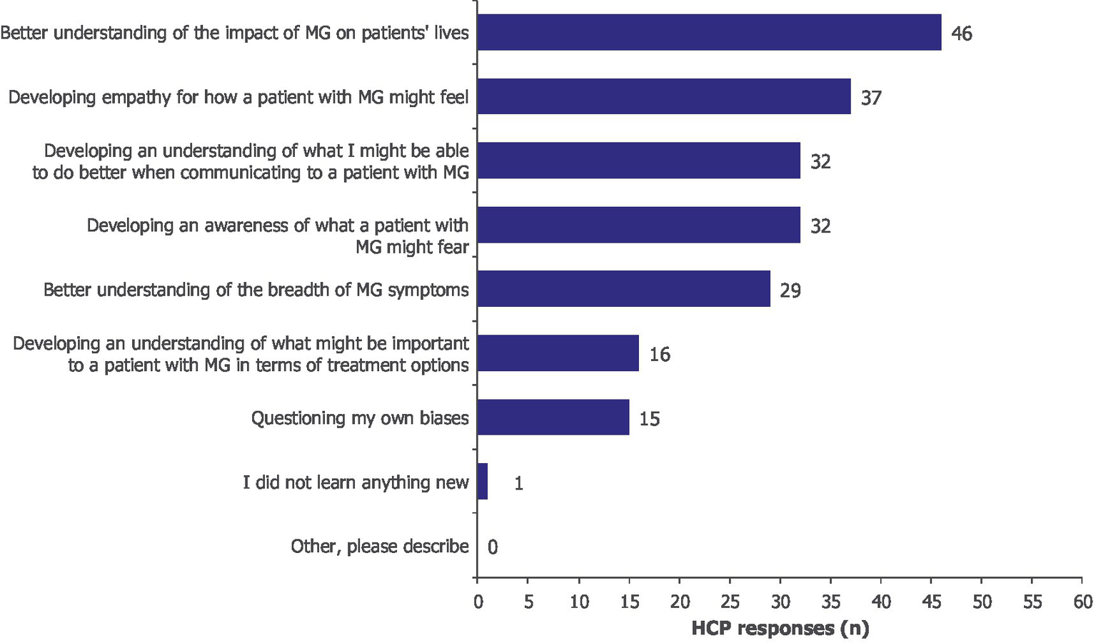 Horizontal bar chart showing responses from healthcare professionals when asked about their most important learning from the virtual reality experience. Top responses include a better understanding of the impact of myasthenia gravis (MG) on patients' lives (46 responses) and improved empathy (37). Other learnings include better communication, an awareness of what patients with MG might fear, a better understanding of the breadth of MG symptoms, and questioning biases. One responder said they did not learn anything new.