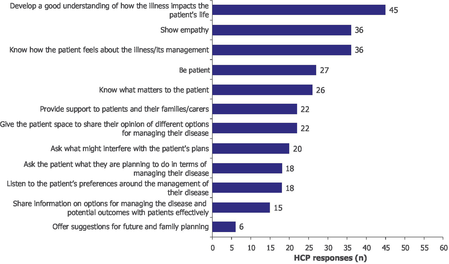 Horizontal bar chart illustrating healthcare professional responses when asked what they felt most prepared for following the virtual reality experience. The top responses include understanding how the illness impacts patients' lives (45 responses), showing empathy (36), knowing how patients feel about the illness (36), and being patient (27). Other learnings include knowing what matters to patients, providing support to patients and their families, and asking about patients' plans.