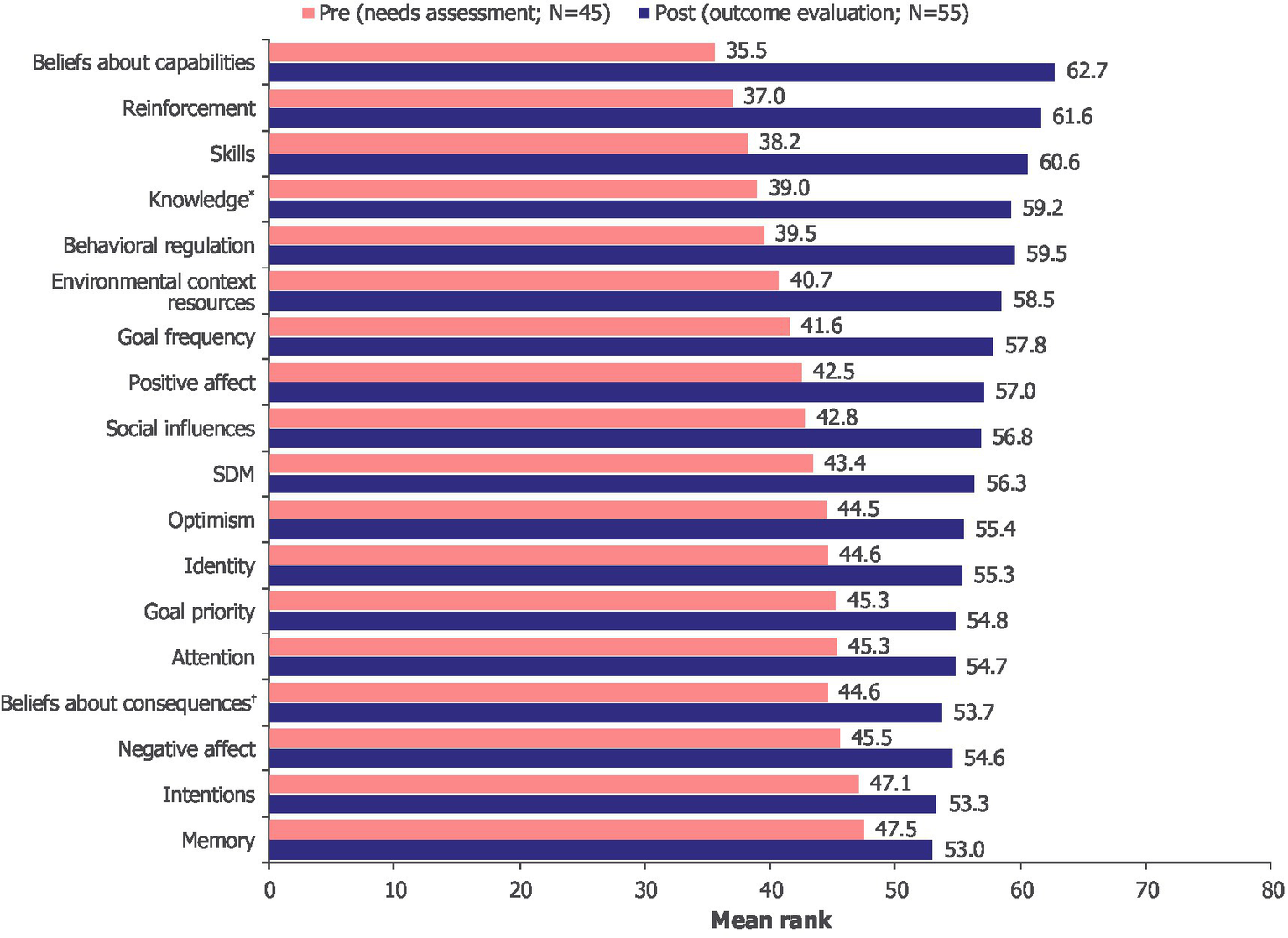 Horizontal bar chart comparing the mean rank scores of various factors before the intervention (N=45) and after the intervention (N=55). Each factor shows a considerable increase in score post-intervention. Factors with the largest improvement post-intervention include "Beliefs about capabilities", "Reinforcement", "Skills", and "Knowledge". For all factors, pre-intervention scores range from 35.5 to 47.5, and post-intervention scores range from 53.0 to 62.7.