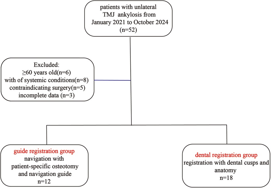 Flowchart depicting a study on patients with unilateral TMJ ankylosis from January 2021 to October 2024. Out of eighty-two patients, twenty-two were excluded: six over sixty years old, eight with systemic conditions, five contraindicating surgery, and three with incomplete data. The remaining participants were divided into two groups: the guide registration group with navigation using patient-specific osteotomy and a navigation guide (n=12), and the dental registration group using registration with dental cusps and anatomy (n=18).