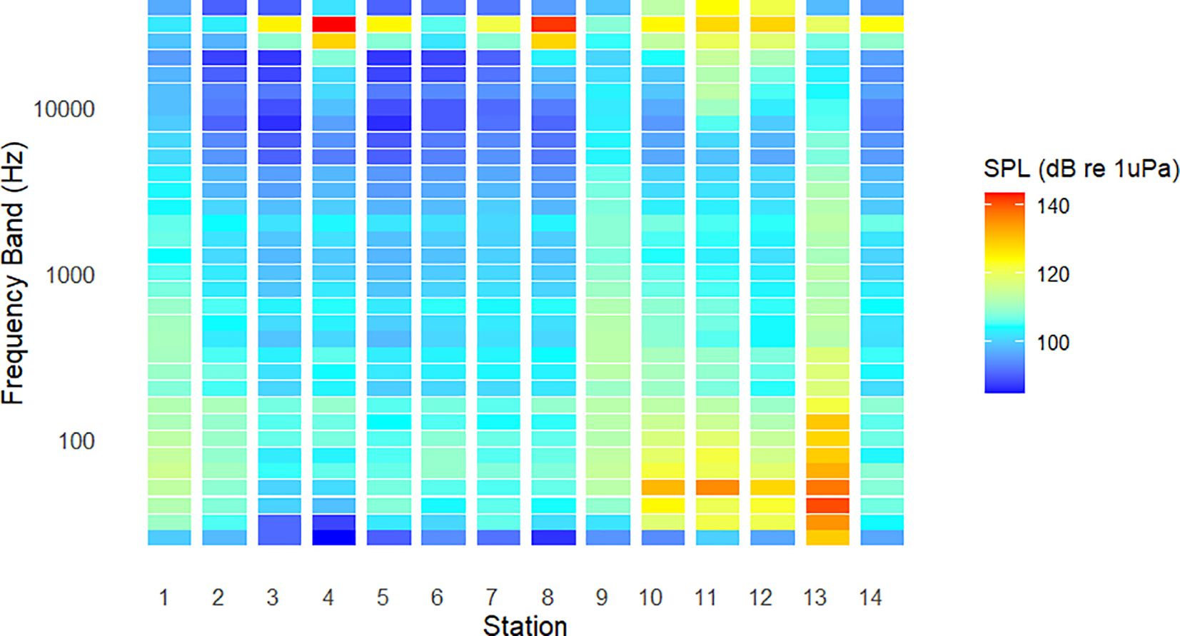 Heatmap showing sound pressure levels (dB re 1uPa) across frequency bands (10 to 10,000 Hz) at 14 stations. The color scale ranges from blue (lower levels) to red (higher levels).