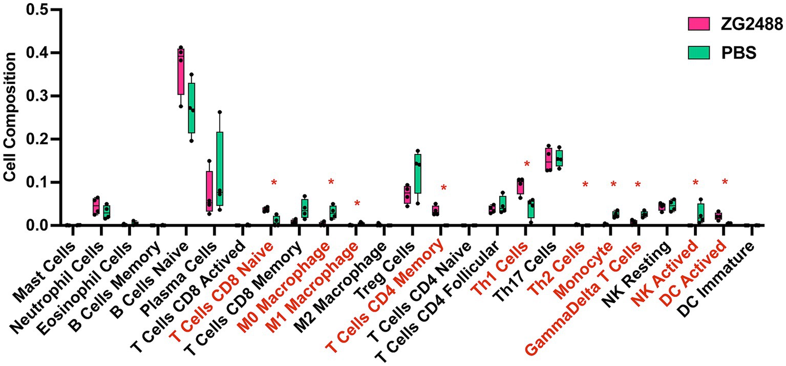 Box plot displaying cell composition across various cell types for two treatments: ZG2488 (pink) and PBS (green). Data illustrates differences in proportions across cell types like T Cells, Macrophages, and others, with significant differences noted by asterisks. Horizontal axis lists cell types, vertical axis shows cell composition from 0 to 0.5.
