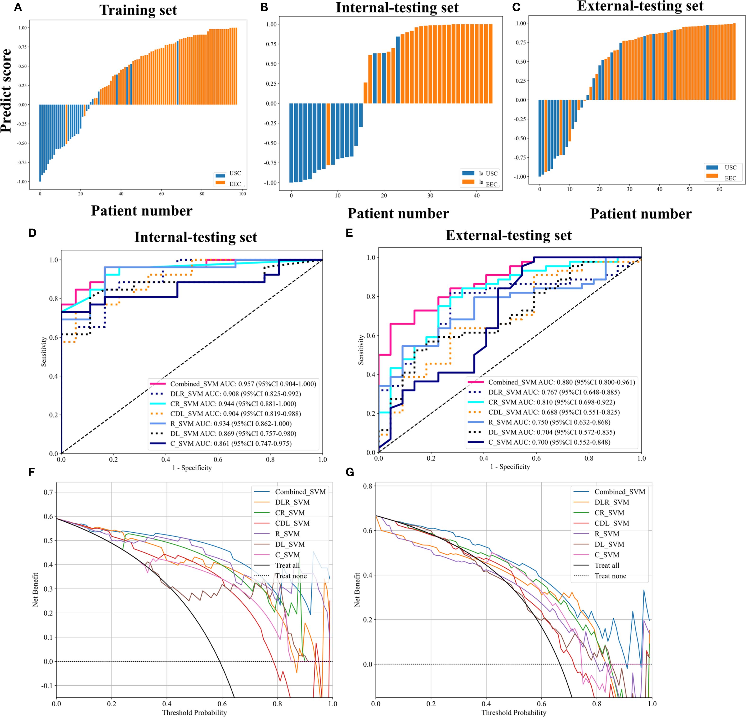 Multiple graphs analyze predictive performance for different datasets and models. A-C compare predict scores for USC and HEC across training, internal, and external testing sets. D and E display ROC curves with various SVM models, detailing AUC values. F and G show decision curves evaluating net benefit relative to threshold probability for different models.