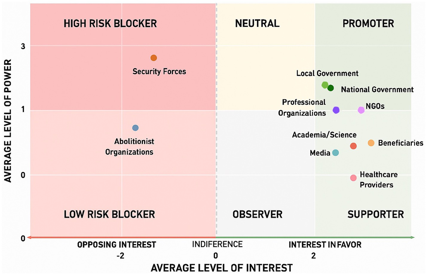 A quadrant chart categorizing entities by power and interest levels. High Risk Blockers: Security Forces; Low Risk Blockers: Abolitionist Organizations; Neutral; -. Observers: -. Promoters: Professional Organizations, NGOs, National Government, Local Government. Supporters: Academia/Science, Media; Beneficiaries, Healthcare Providers. X-axis: Interest Level, Y-axis: Power Level.
