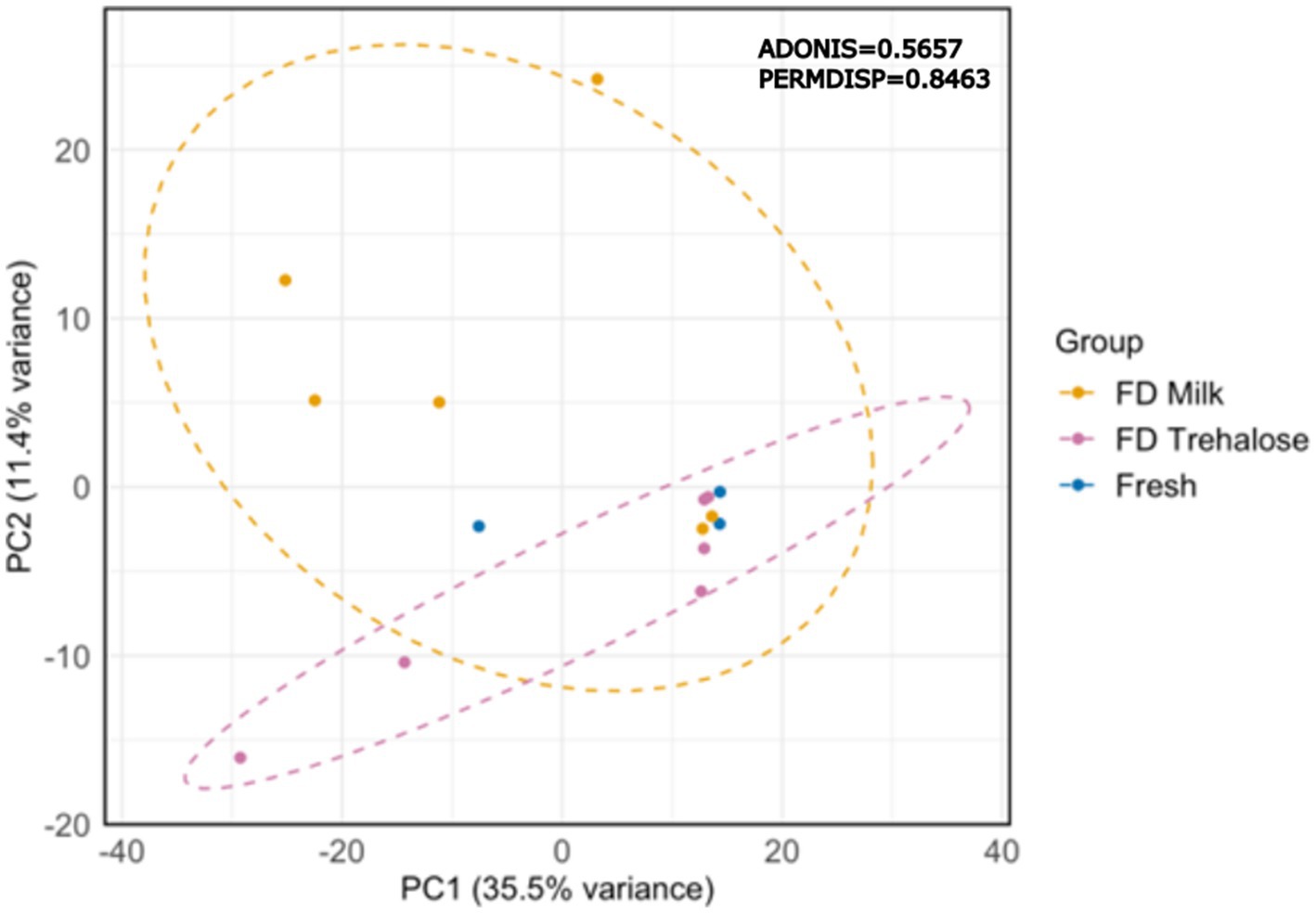 Scatter plot showing principal component analysis. PC1 explains 35.5 percent variance, and PC2 explains 11.4 percent variance. Yellow, pink, and blue dots represent FD Milk, FD Trehalose, and Fresh groups, respectively. Dashed ellipses enclose group points. ADONIS and PERMDISP values are 0.5657 and 0.8463.