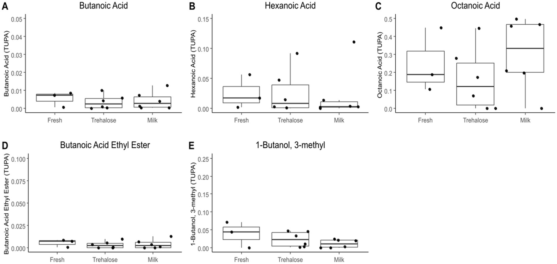 Boxplots comparing concentrations of various compounds across three treatments: Fresh, Trehalose, and Milk. Panels A to E display the following: A) Butanoic Acid, B) Hexanoic Acid, C) Octanoic Acid, D) Butanoic Acid Ethyl Ester, E) 1-Butanol, 3-methyl. Each plot shows variation in concentration for each treatment.