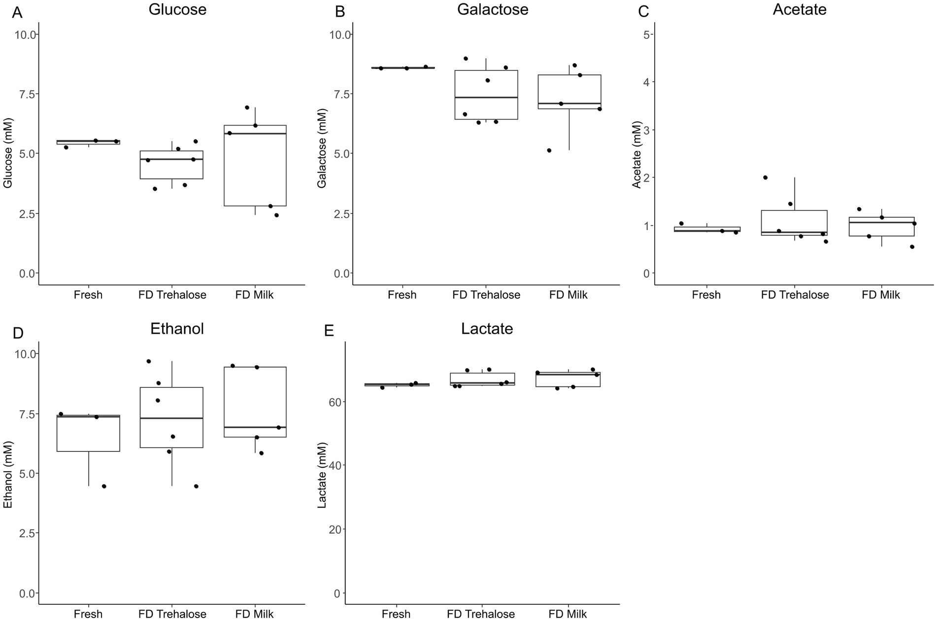 Box plots comparing concentrations of glucose, galactose, acetate, ethanol, and lactate in fresh and freeze-dried (FD) samples with trehalose and milk. Each plot shows individual data points and statistical distributions. Glucose and galactose are higher in FD milk, while acetate remains low across all samples. Ethanol varies with the highest levels in FD milk, and lactate levels are consistent across samples.