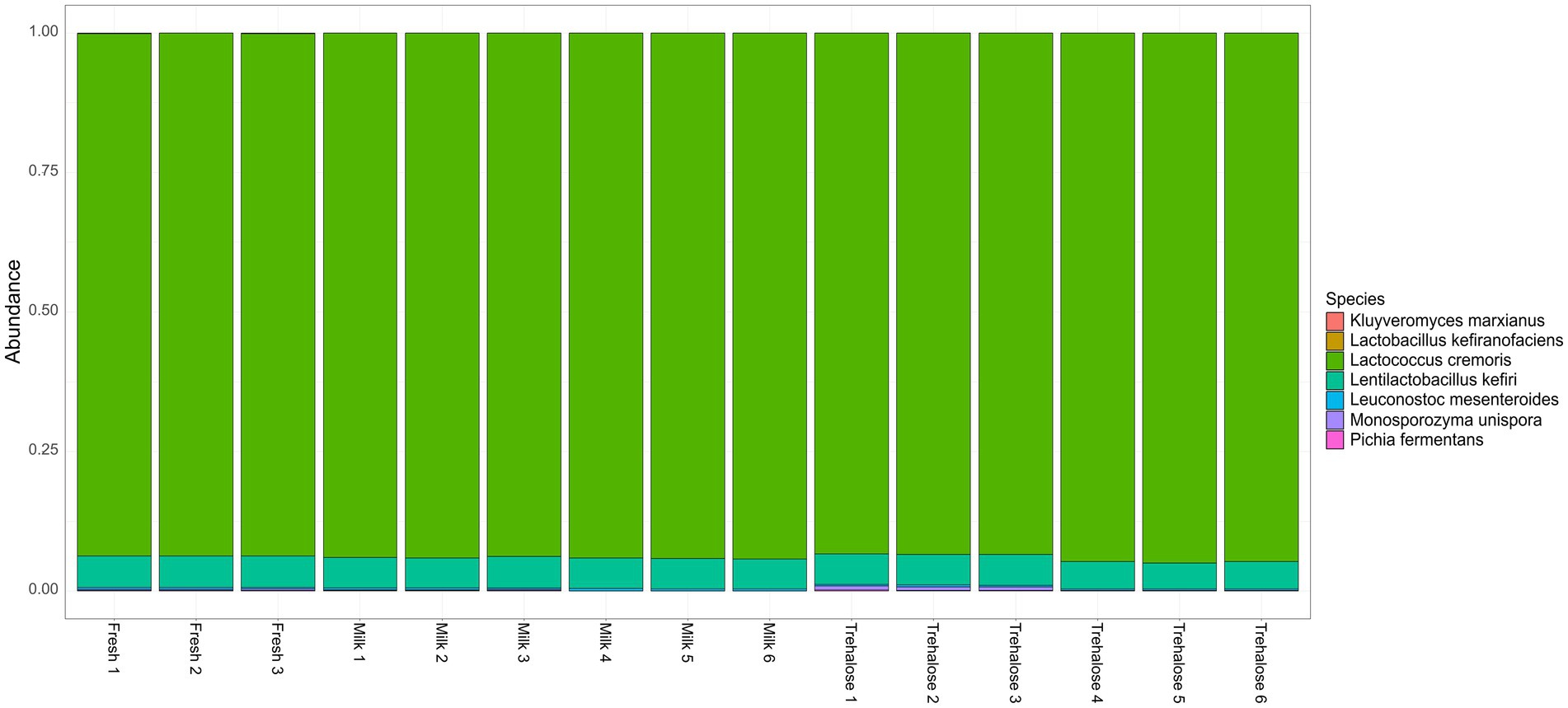 Stacked bar chart showing species abundance in samples labeled Fresh, Milk, and Trehalose. Dominant species in green is Lactococcus cremoris, followed by Leuconostoc mesenteroides in teal, with small amounts of other species. Color legend on the right.