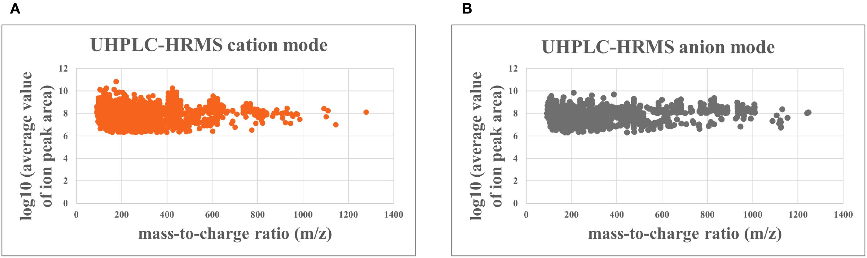 Two scatter plots compare UHPLC-HRMS data. Panel A shows cation mode in orange, and Panel B shows anion mode in gray. Both plots display the mass-to-charge ratio (m/z) on the x-axis and the log of the average ion peak area on the y-axis, indicating similar trends in ion distribution.