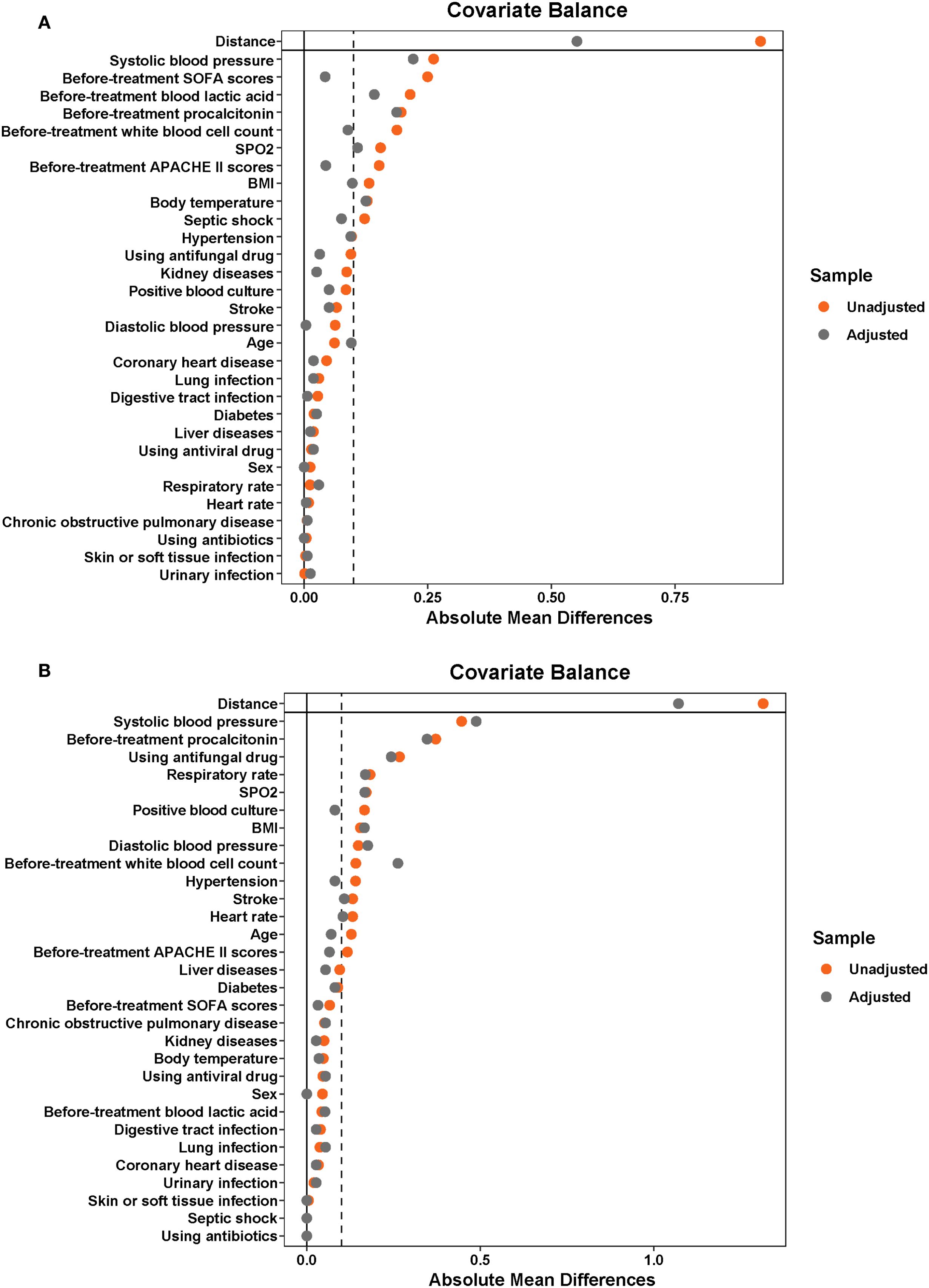 Two scatter plots labeled A and B illustrate covariate balance with absolute mean differences on the x-axis and various clinical variables on the y-axis. Each plot compares unadjusted data, shown as orange dots, and adjusted data, shown as gray dots. Plot A features variables such as systolic blood pressure, age, and diabetes, while Plot B includes similar variables like systolic blood pressure, respiratory rate, and hypertension. Both plots indicate improved balance in adjusted data near zero on the x-axis. Plots highlight differences in variable impact before and after adjustments.