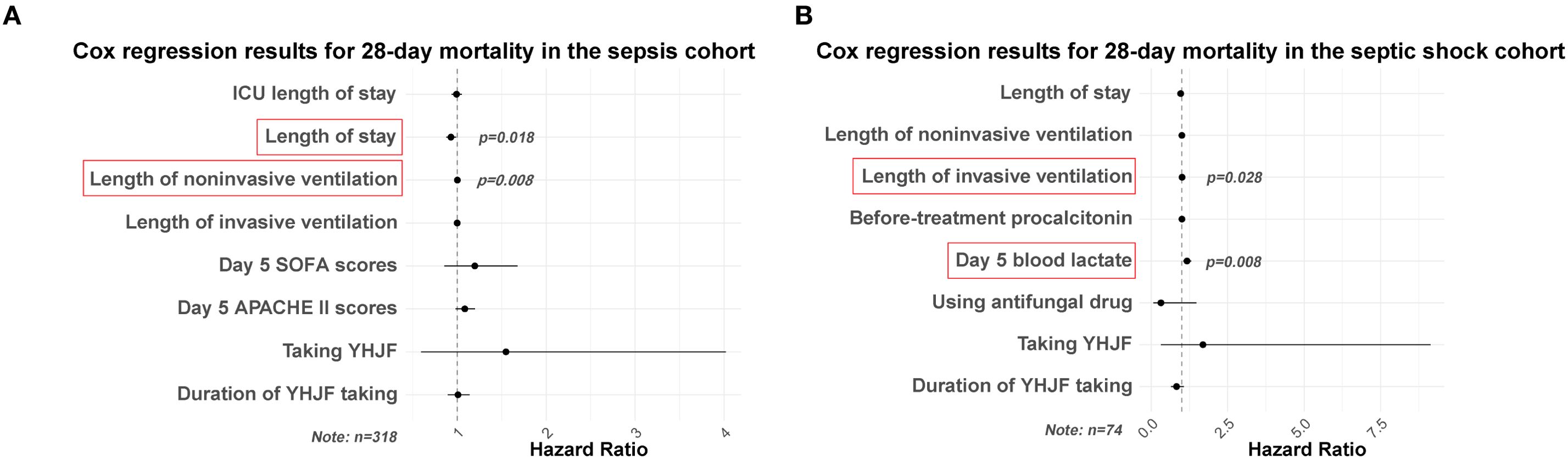 Two panels show Cox regression results for 28-day mortality. Panel A focuses on the sepsis cohort, highlighting ICU length of stay, length of stay (p=0.018), and length of noninvasive ventilation (p=0.008) as significant. Panel B centers on the septic shock cohort, with notable results for the length of invasive ventilation (p=0.028) and Day 5 blood lactate (p=0.008). Each panel presents hazard ratios on the x-axis.