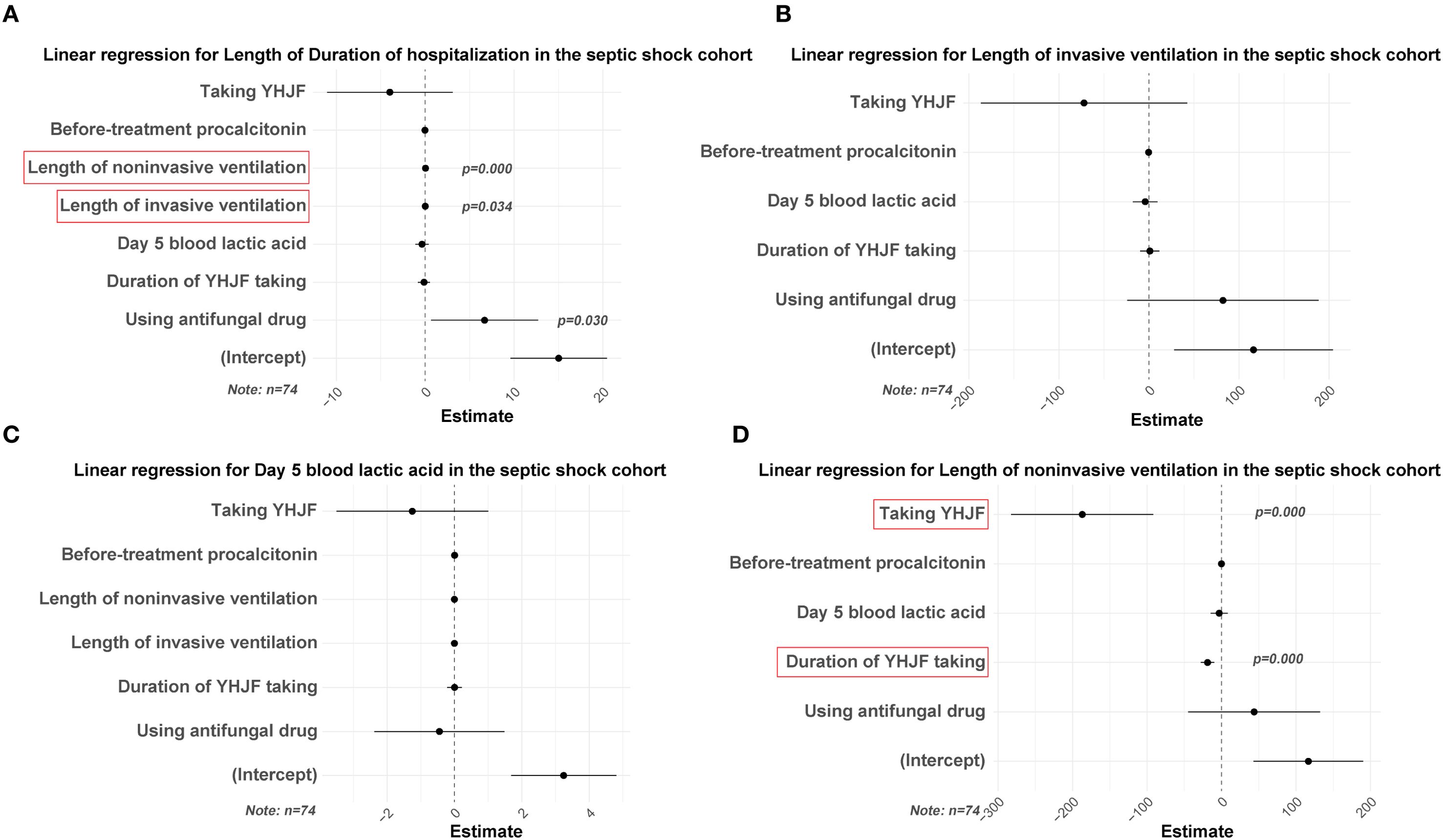 Four scatter plots represent linear regression analyses of different factors in a septic shock cohort, each with an estimate axis. Chart A shows factors affecting hospitalization duration, highlighting noninvasive and invasive ventilation. Chart B analyzes invasive ventilation length, chart C examines day five blood lactic acid, and chart D focuses on noninvasive ventilation length, highlighting taking YHJF and duration of YHJF taking. Each chart references a sample size of seventy-four.