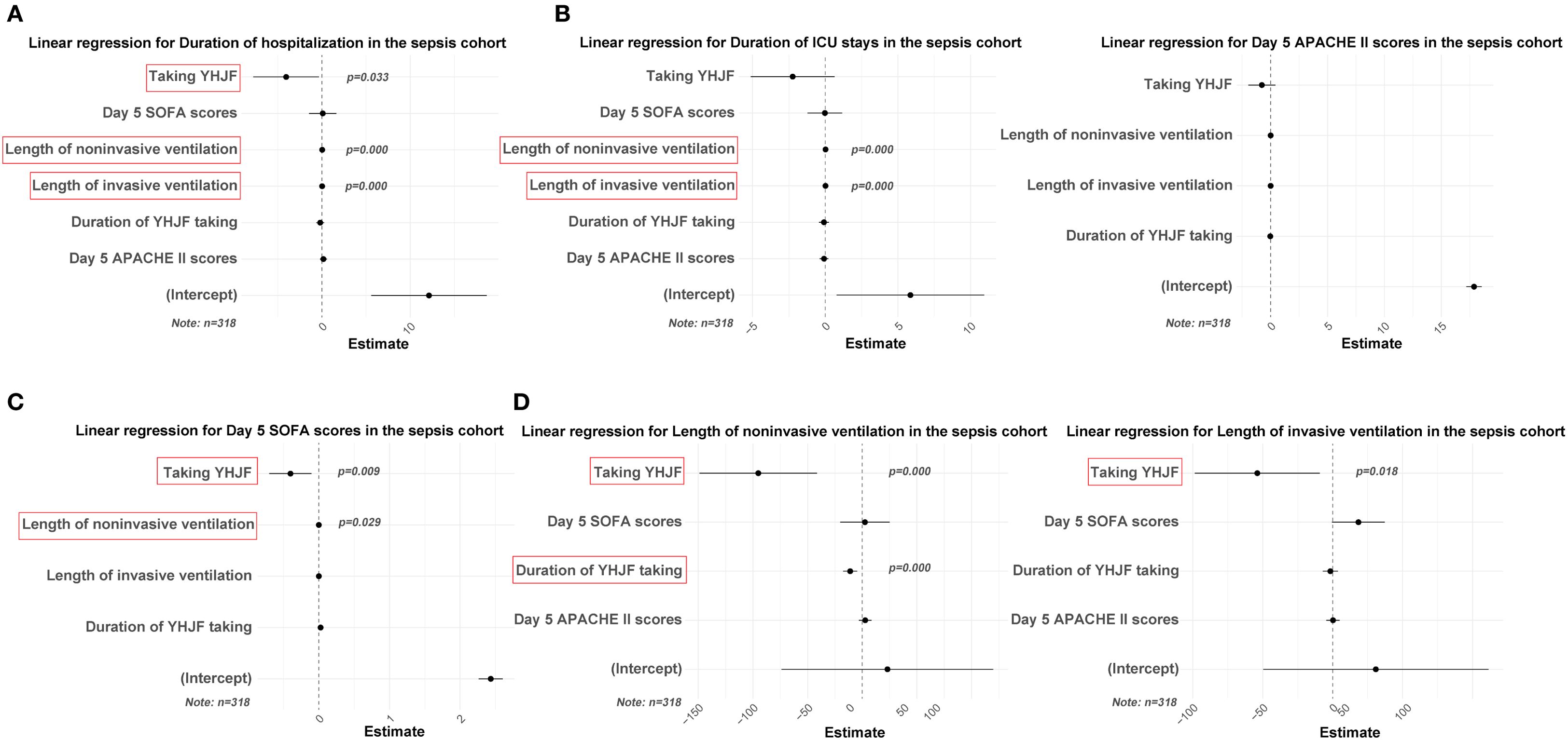 Four linear regression graphs analyze factors in the sepsis cohort: (A) Duration of hospitalization shows significant effects of noninvasive and invasive ventilation lengths. (B) Duration of ICU stays emphasizes ventilation lengths. (C) Day 5 SOFA scores highlight the impact of taking YHJF and noninvasive ventilation length. (D) Length of noninvasive ventilation is influenced by taking YHJF and its duration, with significant results shown by p-values. Each graph includes estimates and notes N equals three hundred eighteen.