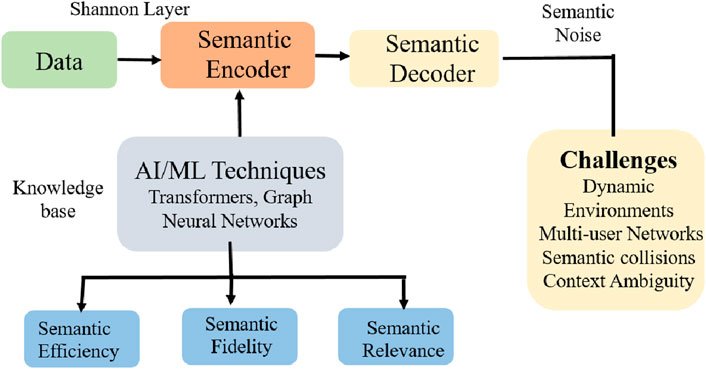 Flowchart illustrating AI/ML techniques integration in semantic processing. Data enters the semantic encoder, processed through a Shannon layer, linked to a semantic decoder. AI/ML techniques, including transformers and graph neural networks, enhance semantic efficiency, fidelity, and relevance. Challenges like dynamic environments, multi-user networks, semantic collisions, and context ambiguity are noted, alongside semantic noise impacting the decoder.