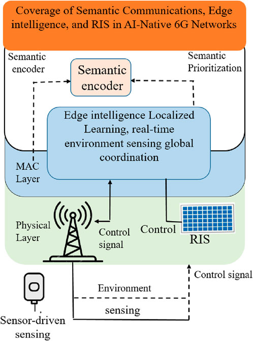 Diagram illustrating the integration of semantic communications, edge intelligence, and reconfigurable intelligent surfaces (RIS) in AI-native 6G networks. It features a semantic encoder for prioritization, an edge intelligence layer for localized learning and real-time sensing, and a physical layer with control signals managed by RIS. Sensor-driven sensing feeds environmental data into the system.