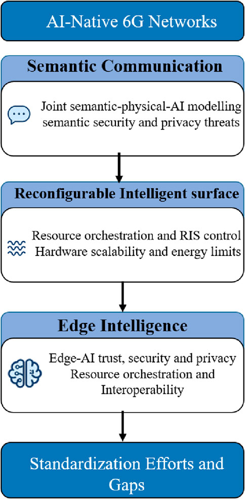 Flowchart illustrating the components of AI-Native 6G Networks. It includes Semantic Communication with semantic security, Reconfigurable Intelligent Surfaces focusing on resource orchestration, Edge Intelligence emphasizing trust and interoperability, concluding with Standardization Efforts and Gaps.