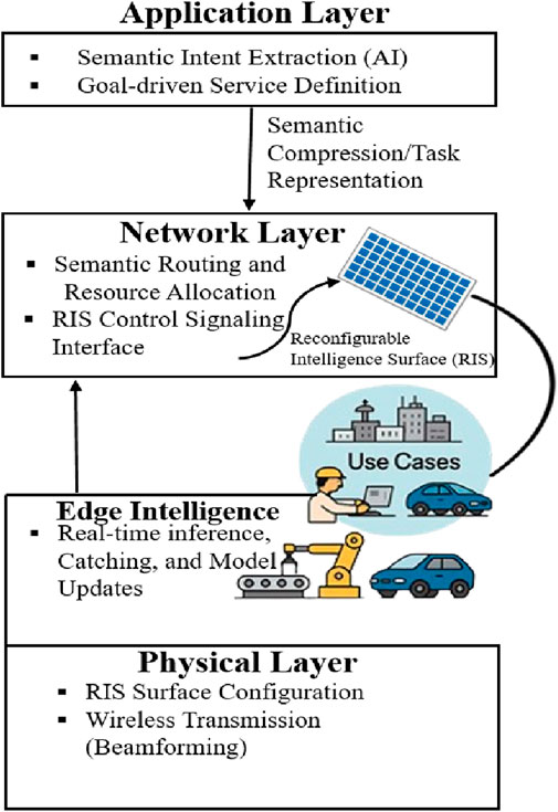 Diagram illustrating a layered structure with four sections. The Application Layer focuses on semantic intent extraction and goal-driven service definition. The Network Layer involves semantic routing, resource allocation, and a Reconfigurable Intelligence Surface (RIS) shown as a solar panel. Edge Intelligence includes real-time inference, caching, and model updates, represented by various use case icons. The Physical Layer covers RIS surface configuration and wireless transmission. Arrows indicate the flow of information between layers.