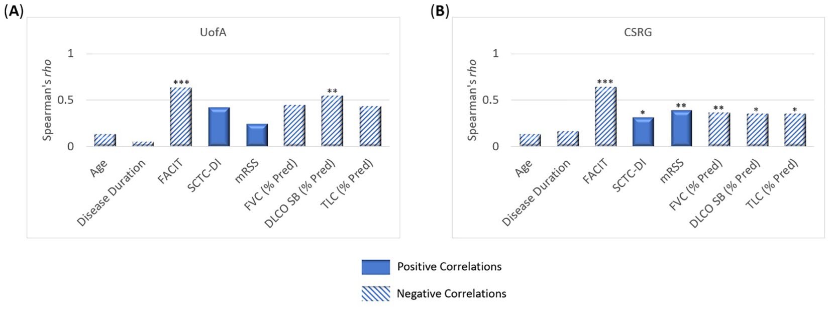 Bar charts show Spearman's rho correlations for UofA and CSRG. Positive correlations are solid blue; negative are blue striped. Both charts highlight strong negative correlations for FACIT and moderate positive correlations for SCTC-DI, mRSS, FVC, DLCO SB, and TLC, with varying significance indicated by asterisks.