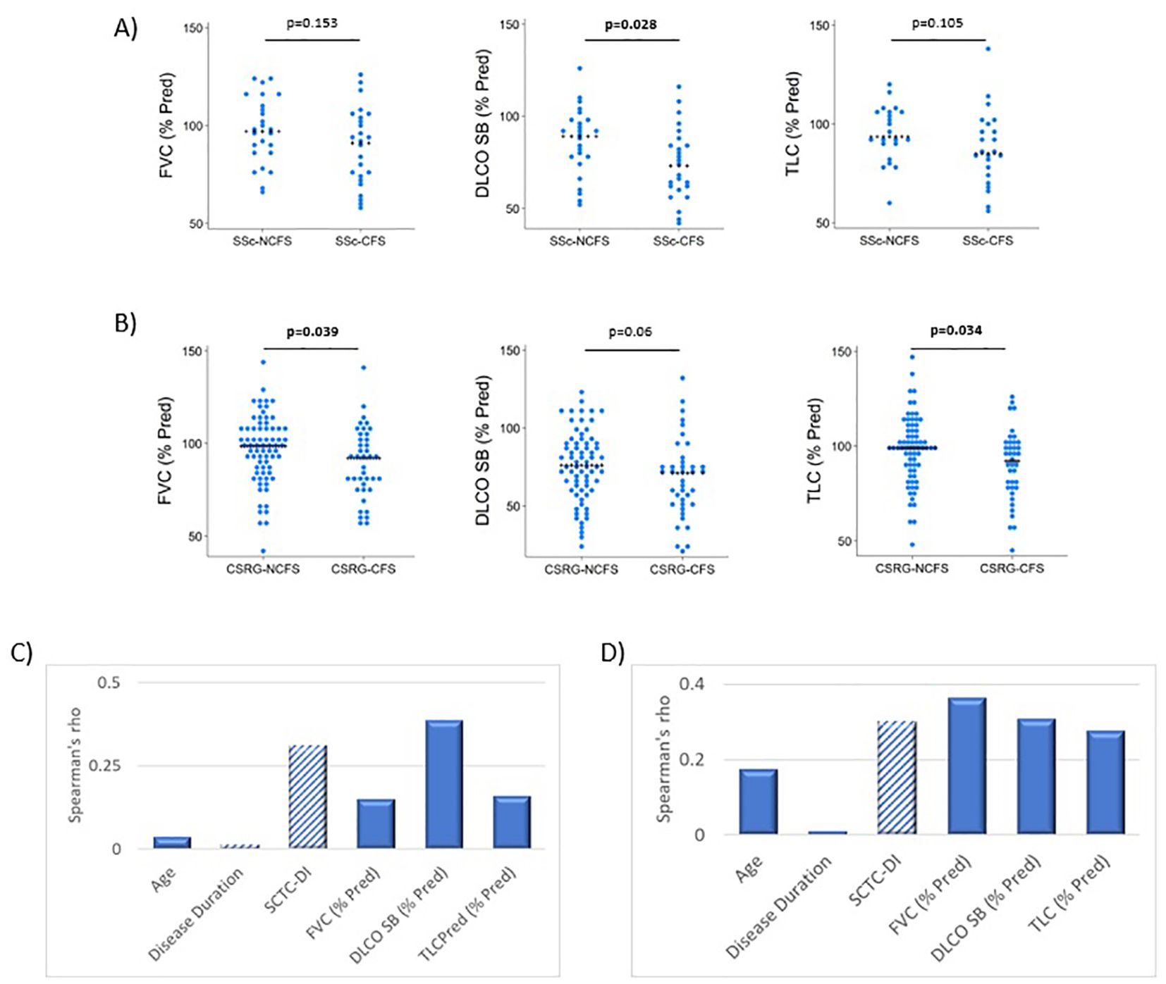 Four-panel image showing medical data comparisons. Panel A: Dot plots comparing SSc-NCFS and SSc-CFS groups for FVC, DLCO SB, and TLC with p-values 0.153, 0.028, and 0.105, respectively. Panel B: Dot plots for CSRG-NCFS and CSRG-CFS groups for the same measures with p-values 0.039, 0.06, and 0.034. Panel C: Bar chart of Spearman’s rho indicating correlations for age, disease duration, and various lung function parameters. Panel D: Similar bar chart for another set of correlations, highlighting similar variables.