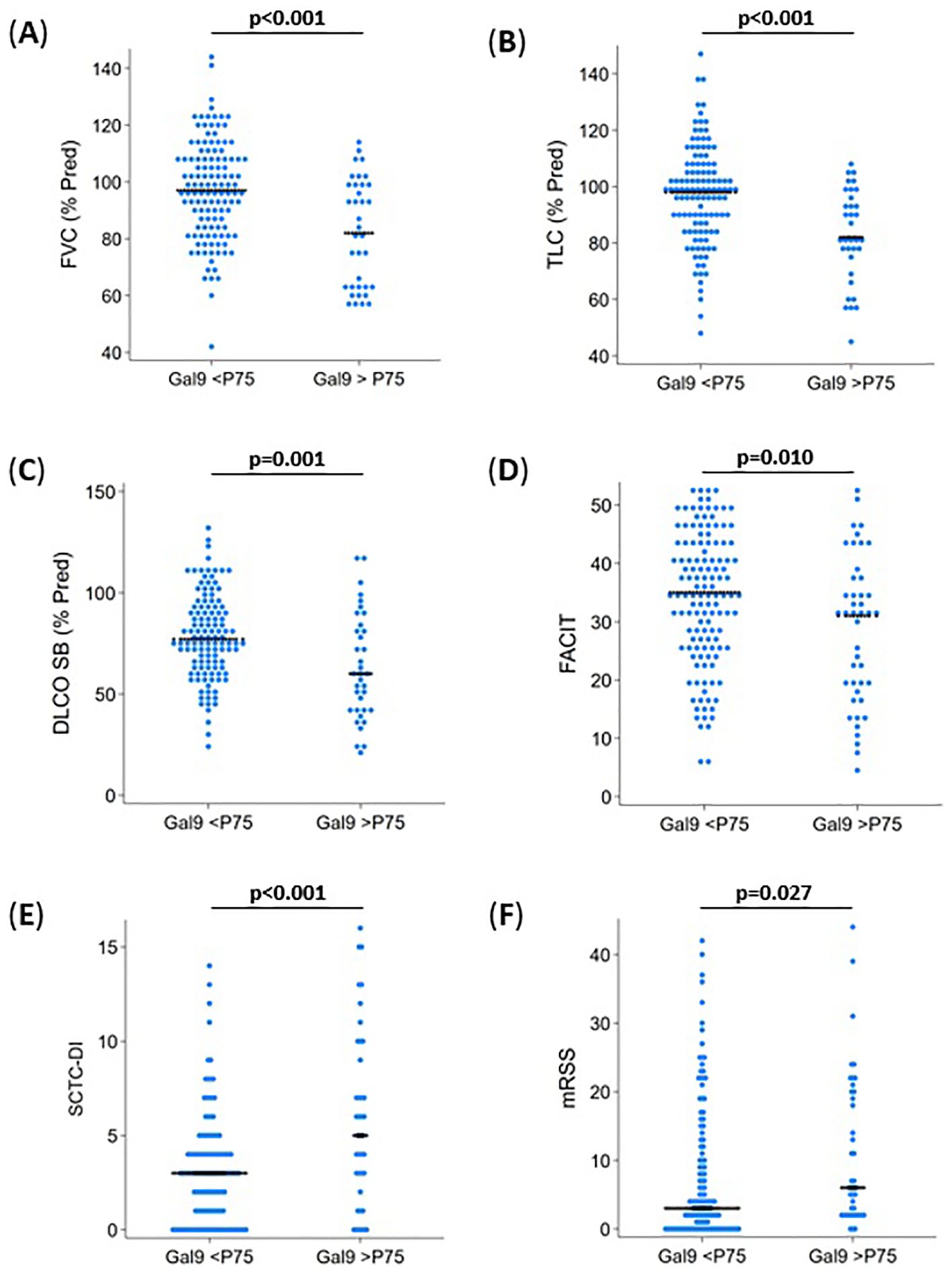 Scatter plots comparing Gal9 levels in two groups (Gal9 < P75 and Gal9 > P75) across six measurement types: (A) FVC, (B) TLC, (C) DLCO SB, (D) FACIT, (E) SCTC-DI, and (F) mRSS. Each plot shows significant p-values indicating statistical differences between the groups.