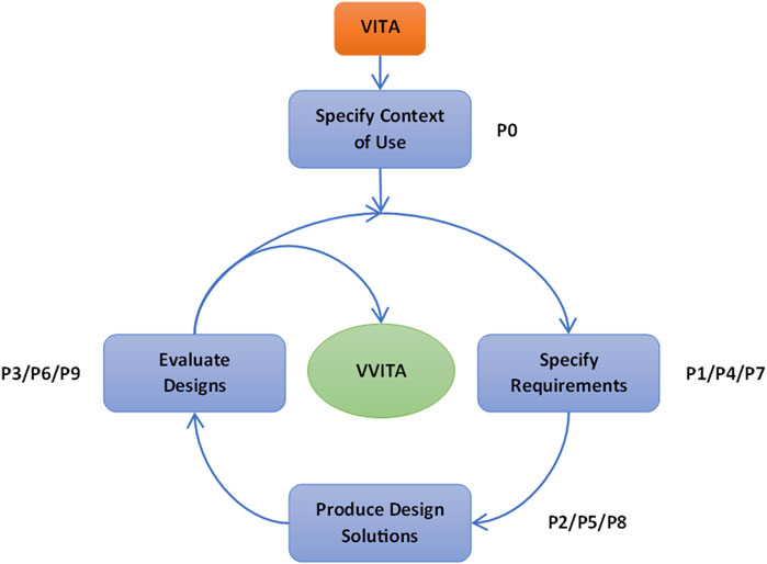 Flowchart depicting the UCD development of VVITA process. It starts with “VITA” at the top leading to “Specify Context of Use” labeled P0. Arrows form a cycle between “Specify Requirements” (P1/P4/P7), “Produce Design Solutions” (P2/P5/P8), and “Evaluate Designs” (P3/P6/P9), surrounding “VVITA” in the center.