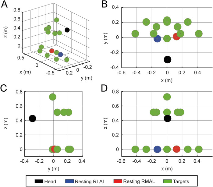 Four scatter plots depict spatial data. Plot A is a 3D scatter plot with green, black, blue, and red markers representing