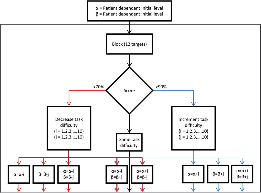 Flowchart illustrating a task difficulty adjustment process based on scoring. It starts with patient-dependent initial levels (α, β) and involves a block with 12 targets. Scores below 70% lead to decreased difficulty, and scores above 90% lead to increased difficulty. Same task difficulty is maintained for scores between 70% and 90%. Adjustments are specified with formulas for α and β, depending on the task outcome.
