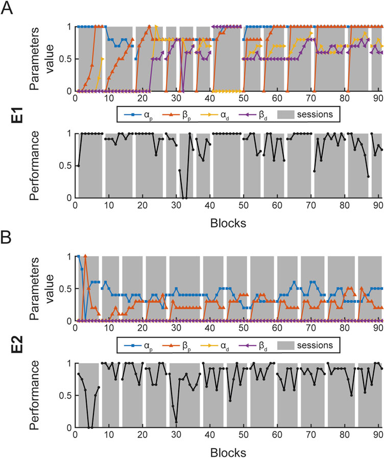 Graphs titled A and B show parameter values and performance across blocks for E1 and E2. Parameter values include α_p, β_p, α_d, and β_d, varying between blocks, indicated by colored lines. Gray bars represent sessions. Performance graphs for E1 and E2 depict fluctuating trends along the same session.