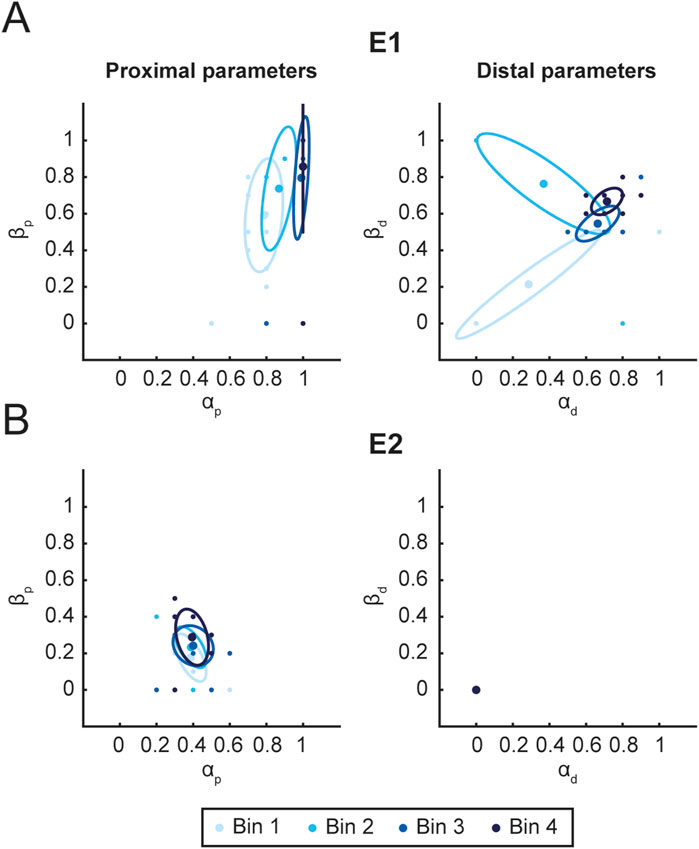 Scatter plots showing assistance parameter distributions. Plot A displays proximal (left) and distal (right) parameters for patient E1, across four color-coded bins, with ellipses representing distribution and points showing individual data. Plot B shows for patient E2 smaller distributions, especially for distal parameters with minimal data. All plots include labeled axes for alpha and beta parameters and a legend indicating bin color coding.