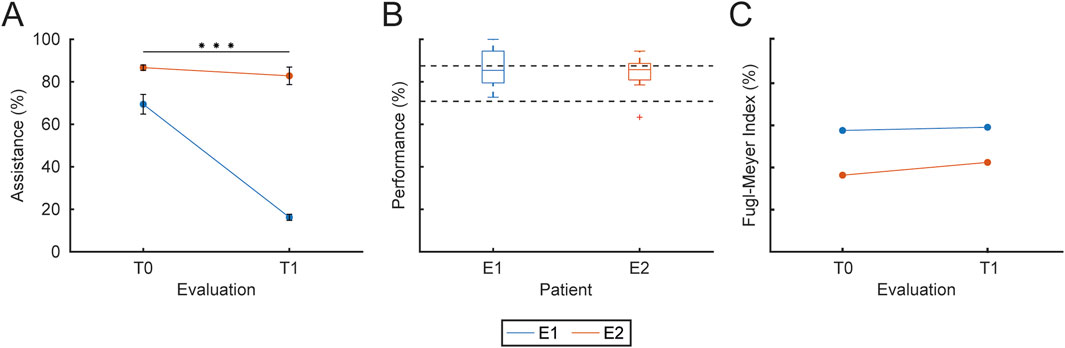A set of three graphs labeled A, B, and C. Graph A shows a significant decrease in assistance percentages from T0 to T1 for two groups, with the blue line dropping steeply, while the orange line slightly decreases. Graph B is a box plot showing similar performance percentages for patients E1 and E2, with slight variation. Graph C shows Fugl-Meyer Index percentages remaining almost constant from T0 to T1 for both groups. Legend indicates blue as E1 and orange as E2.