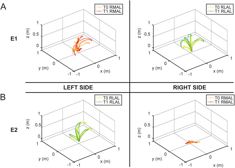 Four 3D line graphs labeled A and B, each with two panels titled “Left Side” and “Right Side.” Graphs show trajectory data with different color-coded lines representing T0 and T1 sessions. RMAL trajectories are in red (T1) and orange (T0), while RLAL trajectories are in green (T1) and yellow-green (T0). Panel A shows data for E1 and panel B for E2. Axes are measured in meters.
