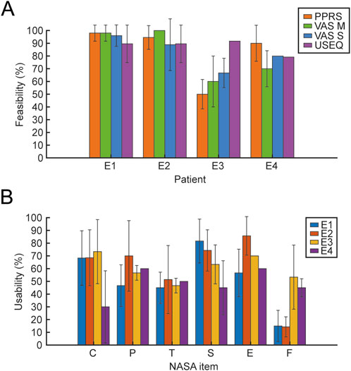 Bar charts illustrating feasibility and usability percentages. Chart A shows feasibility across four patients labeled E1 to E4, with categories PPRS, VAS M, VAS S, and USEQ. Chart B shows usability for NASA items labeled C, P, T, S, E, F, with four experiment groups E1 to E4. Error bars indicate variability.