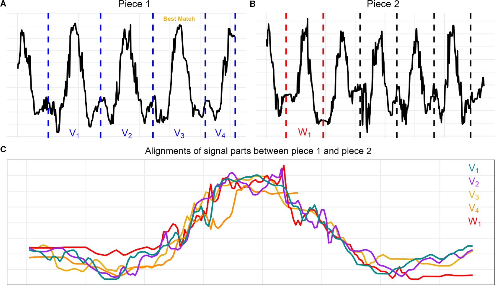 Graphical comparison of two signal pieces labeled A and B. Panel A shows four signal parts (V1 to V4) in blue, with best match marked in orange. Panel B shows a signal (W1) in red, alongside multiple black partitions. Panel C displays alignments between pieces 1 and 2 with colored lines V1 to V4 and W1.