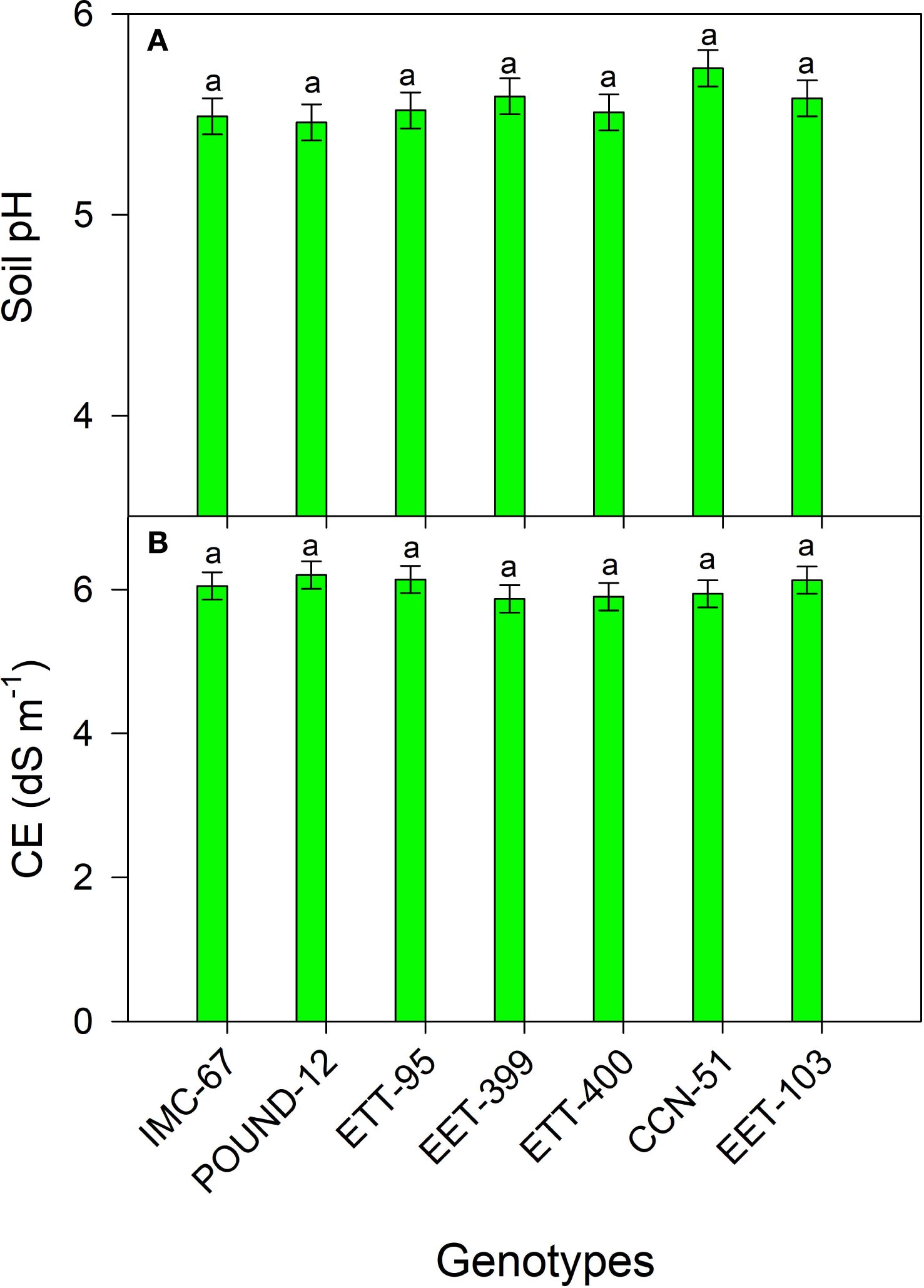 Bar charts showing soil pH (panel A) and electrical conductivity (CE, panel B) for eight genotypes: IMC-67, POUND-12, ETT-95, EET-399, ETT-400, CCN-51, and EET-103. Both parameters are nearly uniform across all genotypes, with soil pH around 5 and CE around 6 dS/m, indicating similar soil conditions.