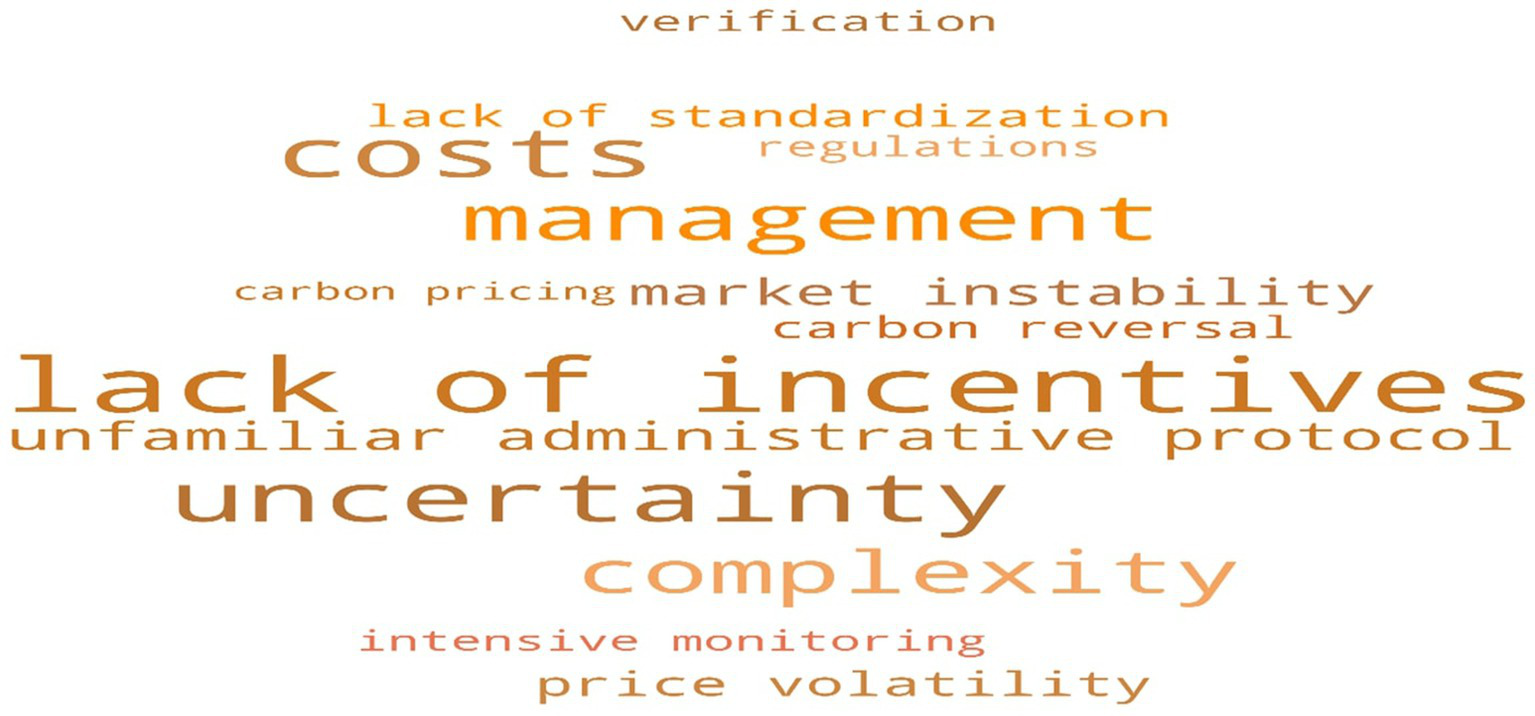 Word cloud illustrating key barriers to participation in forest carbon markets. The most prominent phrases include “lack of incentives,” “uncertainty,” “costs,” “management,” “complexity,” “lack of standardization,” “market instability,” and “price volatility.” The relative size of each phrase reflects how often it was mentioned by participating organizations, with larger phrases indicating more frequently cited barriers.