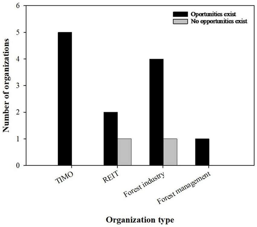 Bar chart displaying the number of organizations, by type, that report current opportunities to participate in forest carbon markets. Organization types include TIMO, REIT, Forest Industry, and Forest Management. TIMOs and forest industry organizations report the greatest number of opportunities, REITs show mixed responses with some reporting no opportunities, and forest management organizations indicate a generally positive outlook, though with fewer total responses.