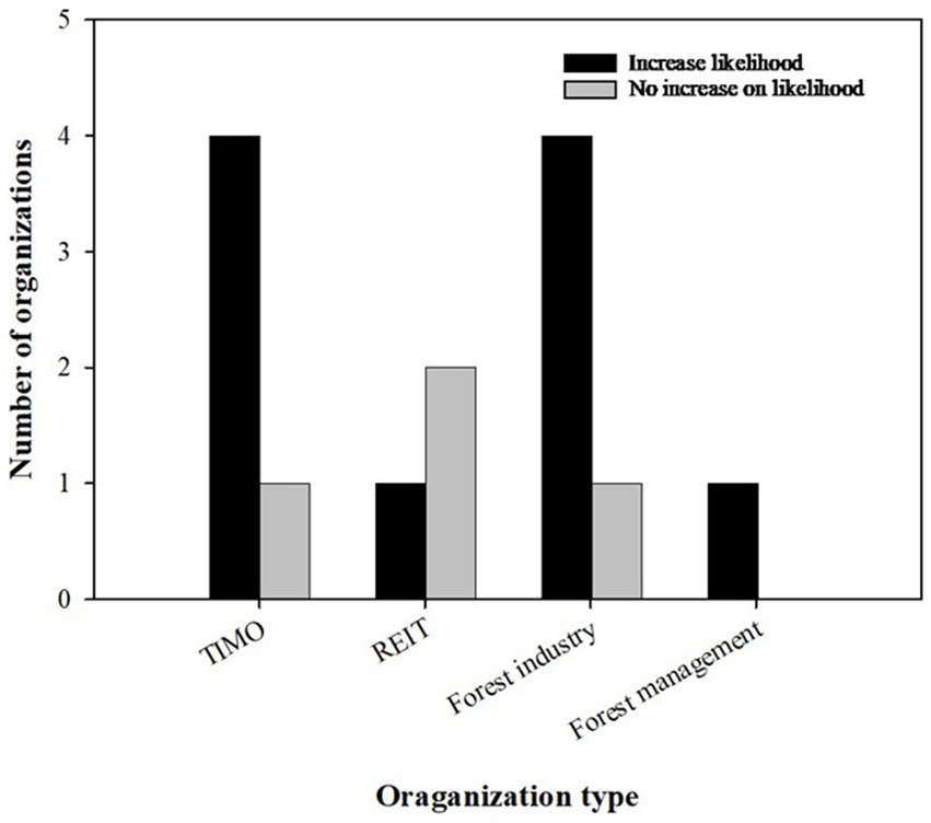 Bar chart showing how government incentives influence the likelihood that organizations will participate in forest carbon markets, broken down by organization type (TIMO, REIT, Forest Industry, Forest Management). Bars indicate whether incentives lead to an increased likelihood of participation or no increase. TIMO and forest industry groups generally report increased likelihood with incentives, while some REIT and forest management organizations indicate that incentives do not change their likelihood of participation.
