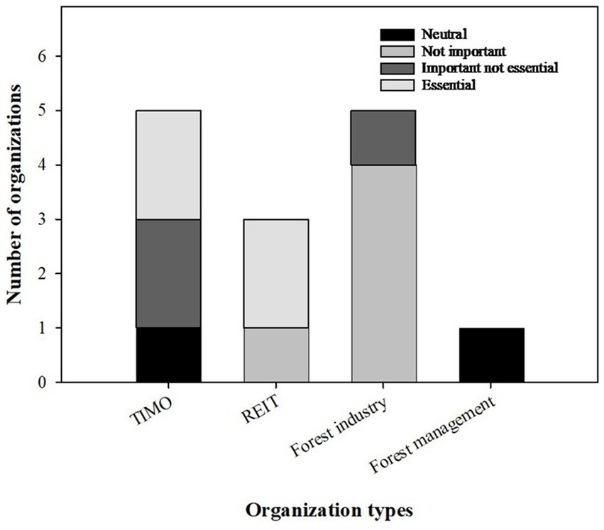 Stacked bar chart illustrating how essential participation in forest carbon markets is perceived for demonstrating sustainability commitment, by organization type (TIMO, REIT, Forest Industry, Forest Management). Response categories include Neutral, Not important, Important not essential, and Essential. TIMOs and forest industry organizations have the highest counts in the Essential category, REIT responses are more evenly distributed, and forest management organizations are predominantly Neutral with fewer responses identifying participation as Essential.