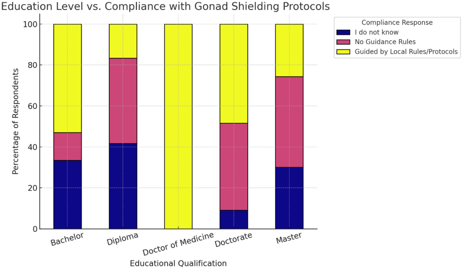 Bar chart titled "Education Level vs. Compliance with Gonad Shielding Protocols" showing compliance response across educational qualifications. Categories include Bachelor, Diploma, Doctor of Medicine, Doctorate, and Master. Compliance responses are: "I do not know" (dark blue), "No Guidance Rules" (pink), and "Guided by Local Rules/Protocols" (yellow). Bachelor and Master's degrees show a higher proportion of "I do not know" and "No Guidance Rules," while Doctorate and Doctor of Medicine display more "Guided by Local Rules/Protocols."